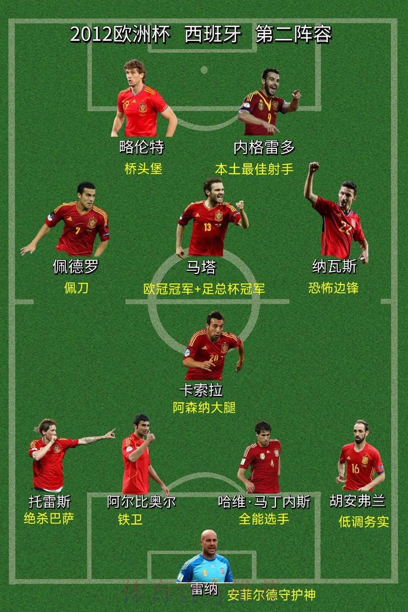 细数历届欧洲杯西班牙名单中皇马球员数量 细数历届欧洲杯西班牙名单中皇马球员数量