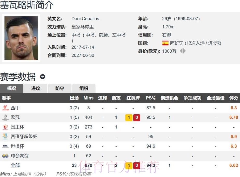 皇马不会以低于1000-1200万的价格出售塞巴略斯 皇马不会以低于1000-1200万的价格出售塞巴略斯